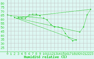 Courbe de l'humidit relative pour Pertuis - Grand Cros (84)