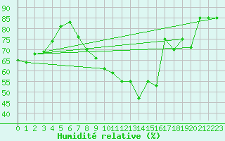 Courbe de l'humidit relative pour Altenrhein