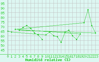 Courbe de l'humidit relative pour Verona Boscomantico