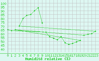 Courbe de l'humidit relative pour Clermont-Ferrand (63)