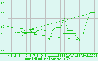 Courbe de l'humidit relative pour Cap de la Hague (50)