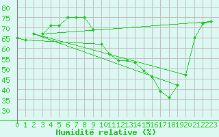 Courbe de l'humidit relative pour Aurillac (15)