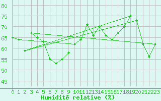 Courbe de l'humidit relative pour Santander (Esp)