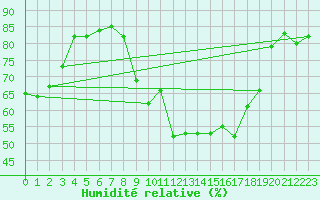 Courbe de l'humidit relative pour Lons-le-Saunier (39)