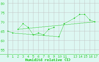 Courbe de l'humidit relative pour Ufs Tw Ems