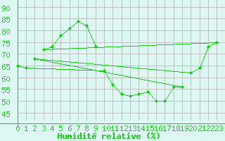 Courbe de l'humidit relative pour Chteauroux (36)