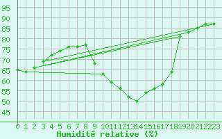 Courbe de l'humidit relative pour Sausseuzemare-en-Caux (76)