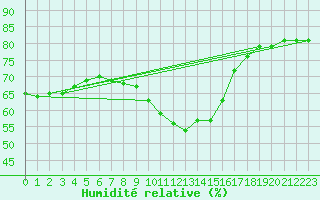 Courbe de l'humidit relative pour Schleiz