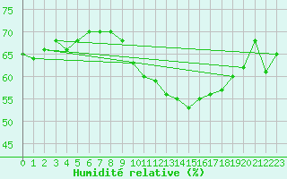 Courbe de l'humidit relative pour Chartres (28)