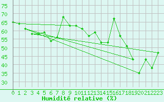 Courbe de l'humidit relative pour Matro (Sw)