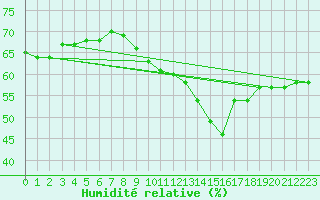 Courbe de l'humidit relative pour Altenrhein