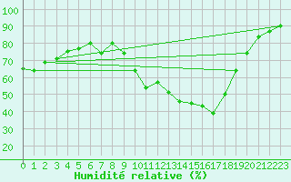Courbe de l'humidit relative pour Gand (Be)