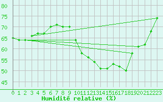 Courbe de l'humidit relative pour Lille (59)