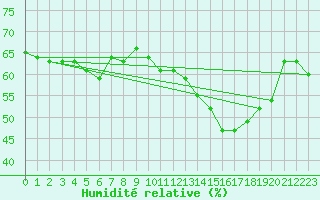 Courbe de l'humidit relative pour Violay (42)