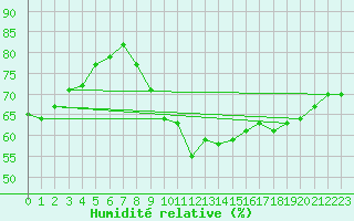 Courbe de l'humidit relative pour Cdiz