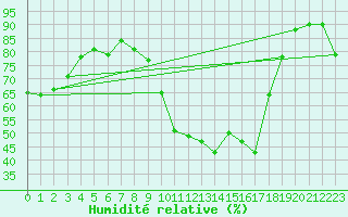 Courbe de l'humidit relative pour Mirebeau (86)