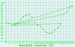 Courbe de l'humidit relative pour Le Bourget (93)