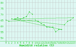 Courbe de l'humidit relative pour Bdarieux (34)