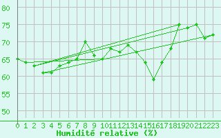 Courbe de l'humidit relative pour Cessieu le Haut (38)