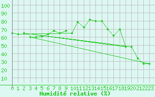Courbe de l'humidit relative pour Naluns / Schlivera