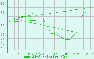 Courbe de l'humidit relative pour Malbosc (07)