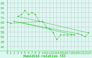 Courbe de l'humidit relative pour Lisbonne (Po)