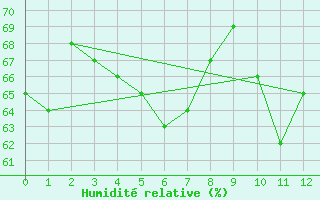 Courbe de l'humidit relative pour Ferder Fyr