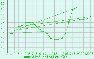 Courbe de l'humidit relative pour Bad Salzuflen