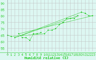 Courbe de l'humidit relative pour Bo I Vesteralen