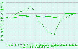 Courbe de l'humidit relative pour Gap-Sud (05)