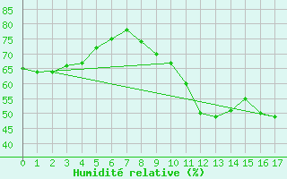 Courbe de l'humidit relative pour Murs (84)