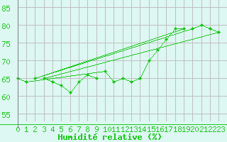 Courbe de l'humidit relative pour Tannas