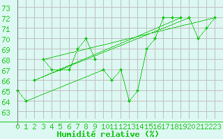 Courbe de l'humidit relative pour Cap Corse (2B)