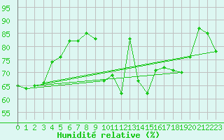 Courbe de l'humidit relative pour Clermont-Ferrand (63)