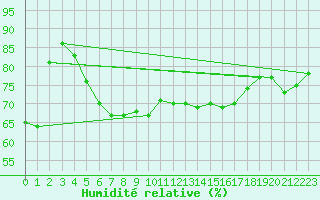 Courbe de l'humidit relative pour Ristna
