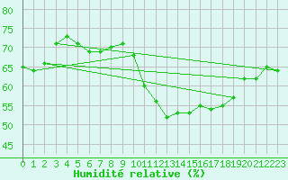 Courbe de l'humidit relative pour Paris Saint-Germain-des-Prs (75)
