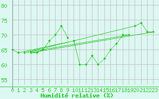 Courbe de l'humidit relative pour Meiningen