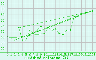 Courbe de l'humidit relative pour Altnaharra