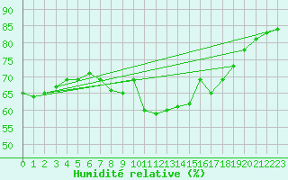 Courbe de l'humidit relative pour Llanes