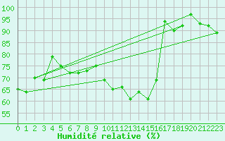 Courbe de l'humidit relative pour Saint Gallen