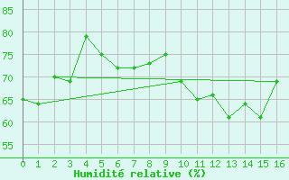Courbe de l'humidit relative pour Saint Gallen