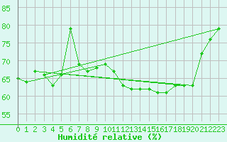Courbe de l'humidit relative pour Anvers (Be)