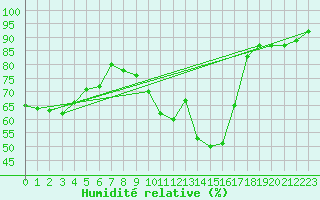 Courbe de l'humidit relative pour Tours (37)