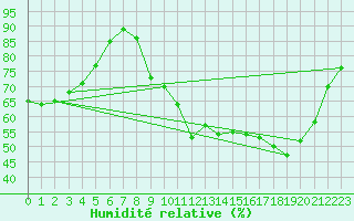 Courbe de l'humidit relative pour Leign-les-Bois (86)