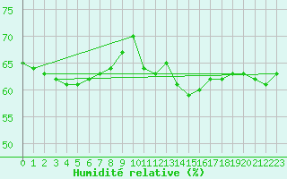 Courbe de l'humidit relative pour Tjotta