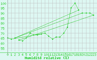 Courbe de l'humidit relative pour Capo Bellavista