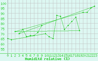 Courbe de l'humidit relative pour Biarritz (64)