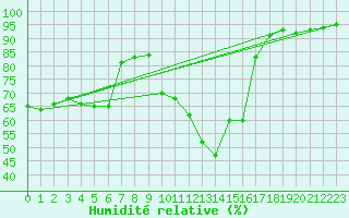 Courbe de l'humidit relative pour Lerida (Esp)