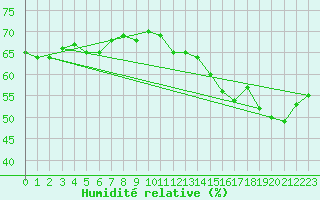 Courbe de l'humidit relative pour Cap Bar (66)