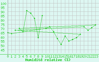 Courbe de l'humidit relative pour Braganca